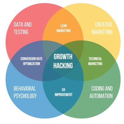  “Growth Hacking”：一個將行銷藝術化和數據科學化的驚豔之作！